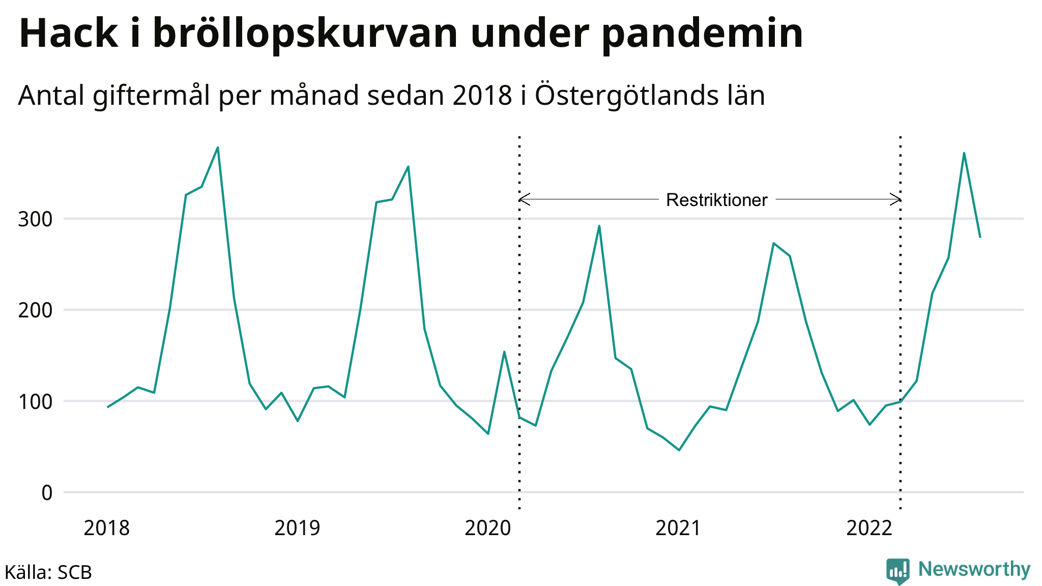 Graf: Antal giftermål per månad i Östergötlands län